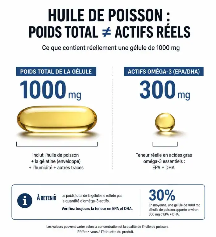 Infographie sur la concentration réelle en EPA et DHA dans une gélule d'oméga 3