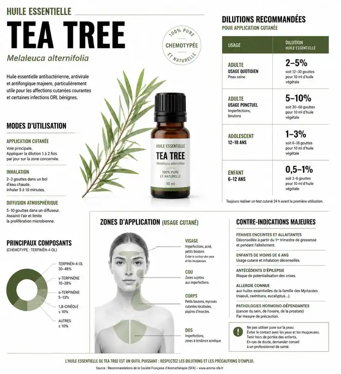 Infographie sur les précautions et l'utilisation sécurisée de l'huile essentielle de tea tree