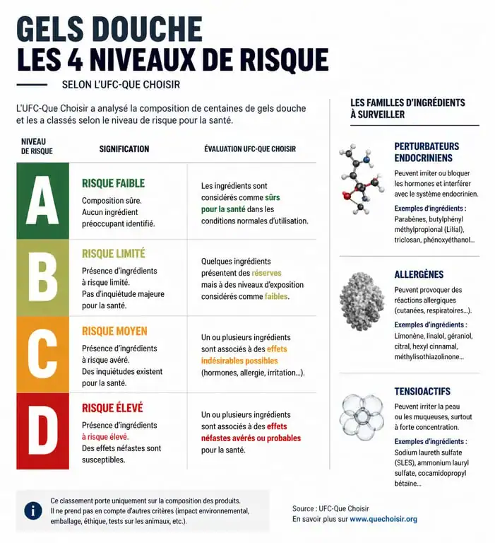 Infographie des niveaux de risque des gels douche selon l'UFC-Que Choisir