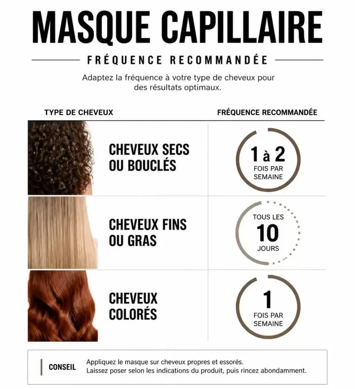 Infographie sur la fréquence idéale d'utilisation d'un masque cheveux selon la nature de la fibre capillaire