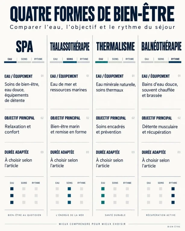Infographie comparative des formats de séjour bien-être : spa, thalassothérapie, thermalisme et balnéothérapie